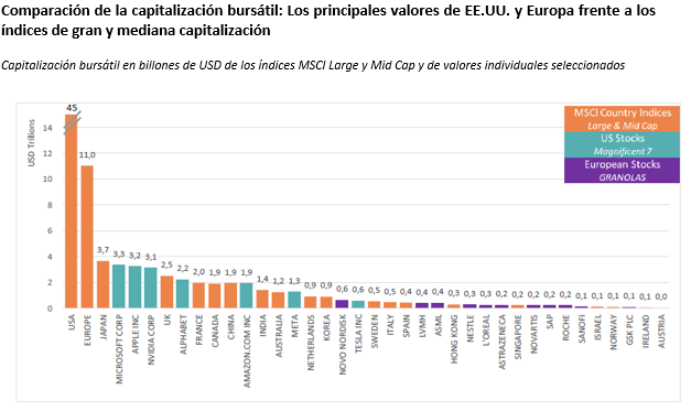 GRANOLAS y Siete Magníficos, ¿a mayor concentración, más riesgos? 