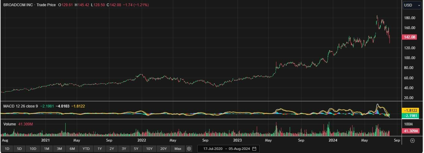 Evolución de Broadcom con volumen de negociación y MACD. Fuente: Reuters