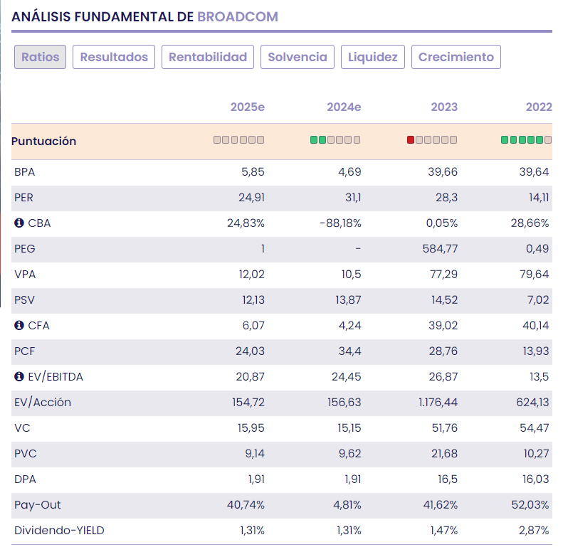 Broadcom, buenos resultados y mejora previsiones