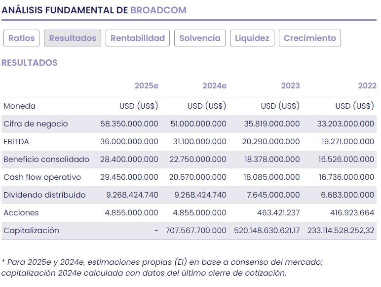 Broadcom, buenos resultados y mejora previsiones