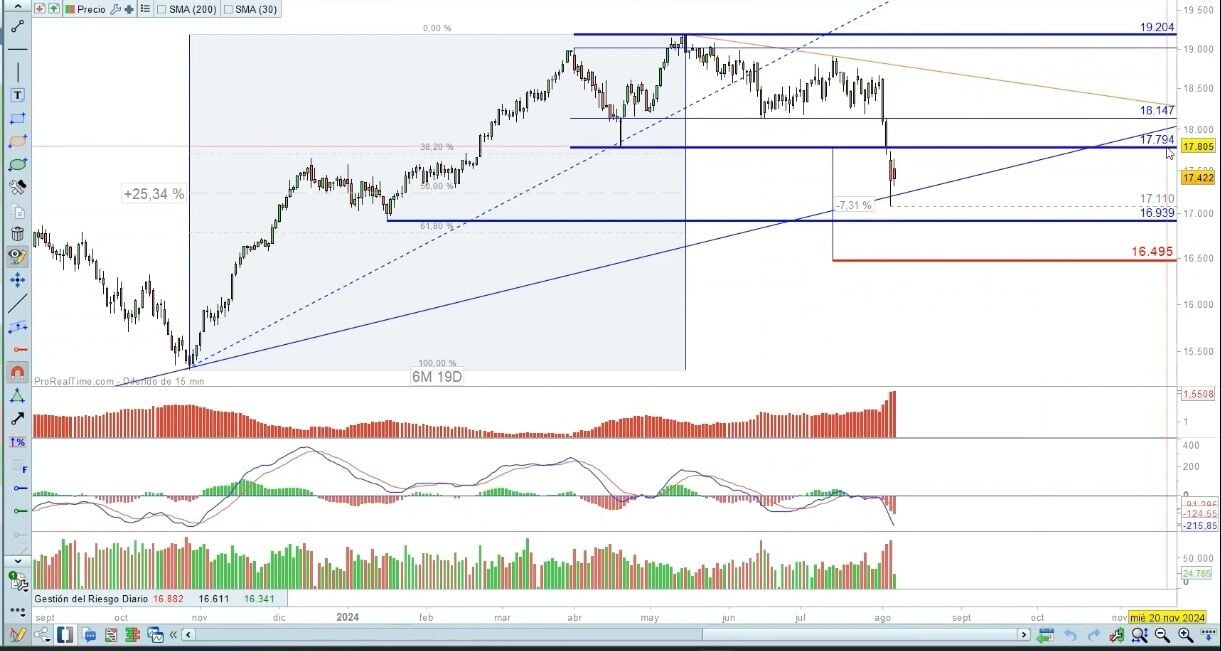 Evolución y análisis del DAX