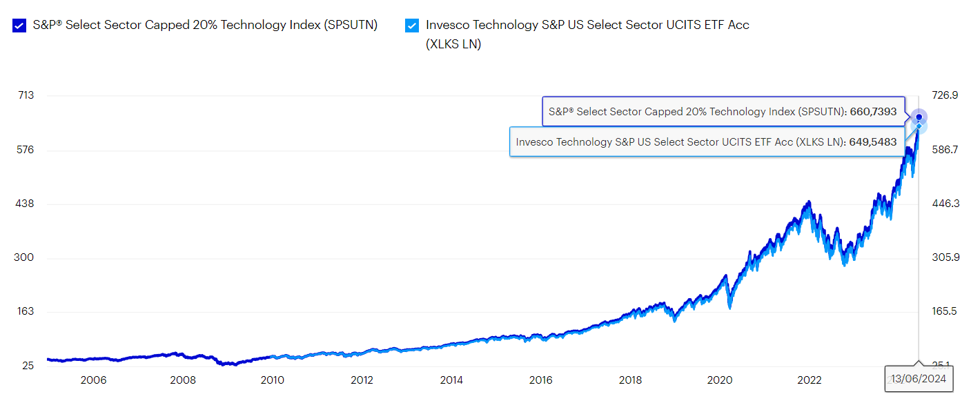 ETF para invertir en tecnología de forma diversificada y con gastos moderados