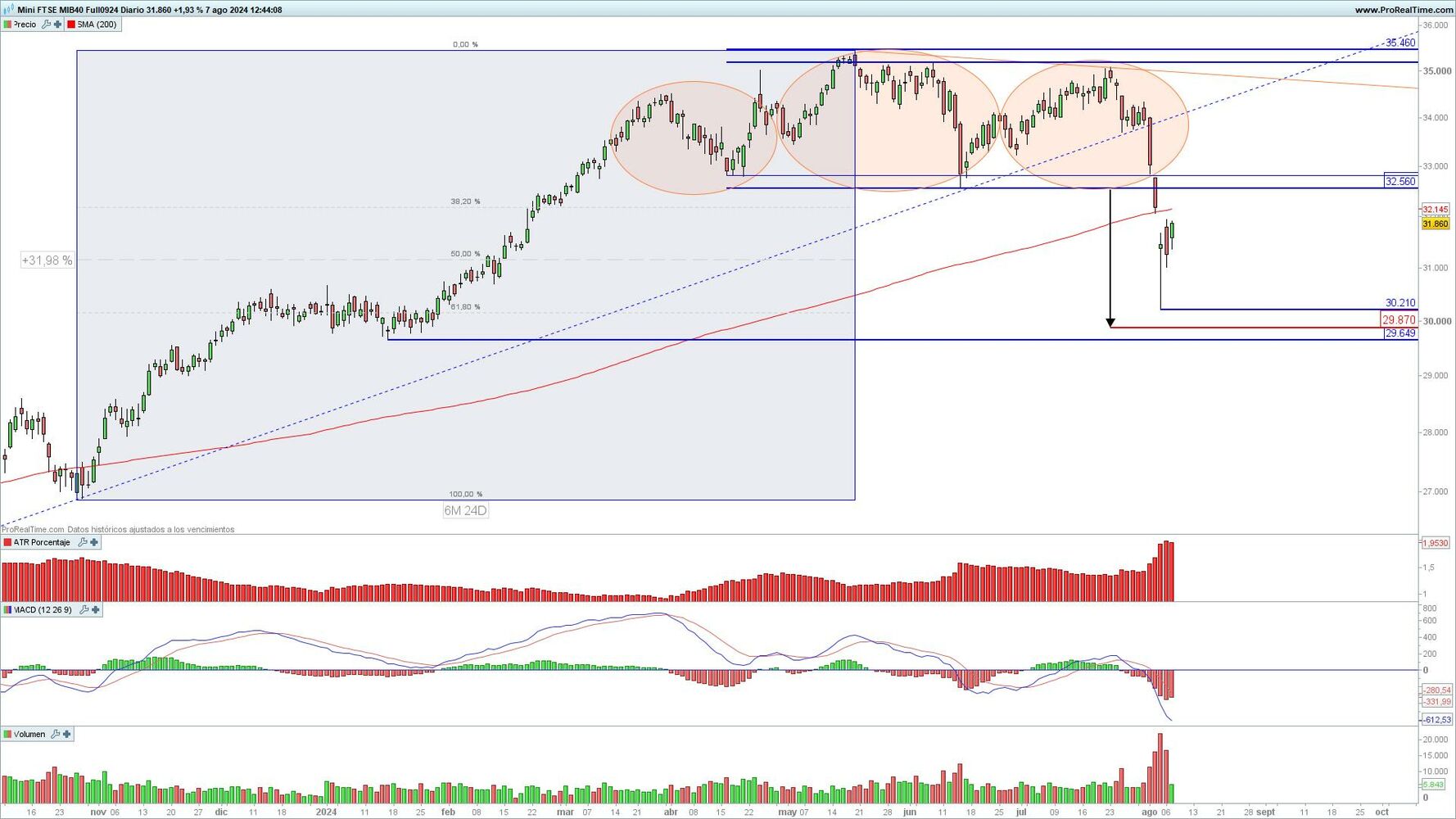 Evolución y análisis del FTSE MIB