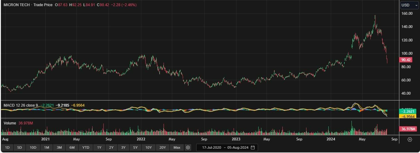 Evolución de Micron Technology con volumen de negociación y MACD. Fuente: Reuters