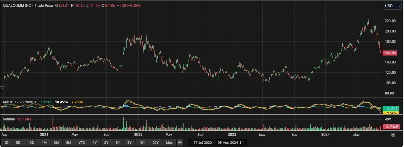 Evolución de Qualcomm con volumen de negociación y MACD. Fuente: Reuters