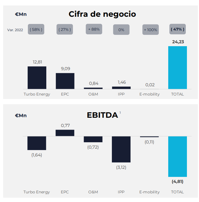 Umbrella Energy, tecnología, gestión, almacenamiento y toda la cadena de valor de la energía solar