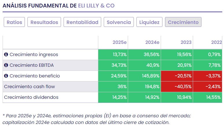 Eli Lilly rejuvenece su cartera de medicamentos