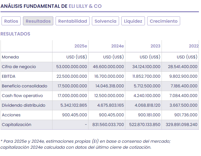 Eli Lilly rejuvenece su cartera de medicamentos