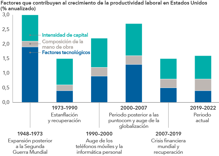 crecimiento productividad