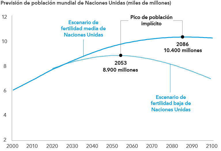 previsión demográfica