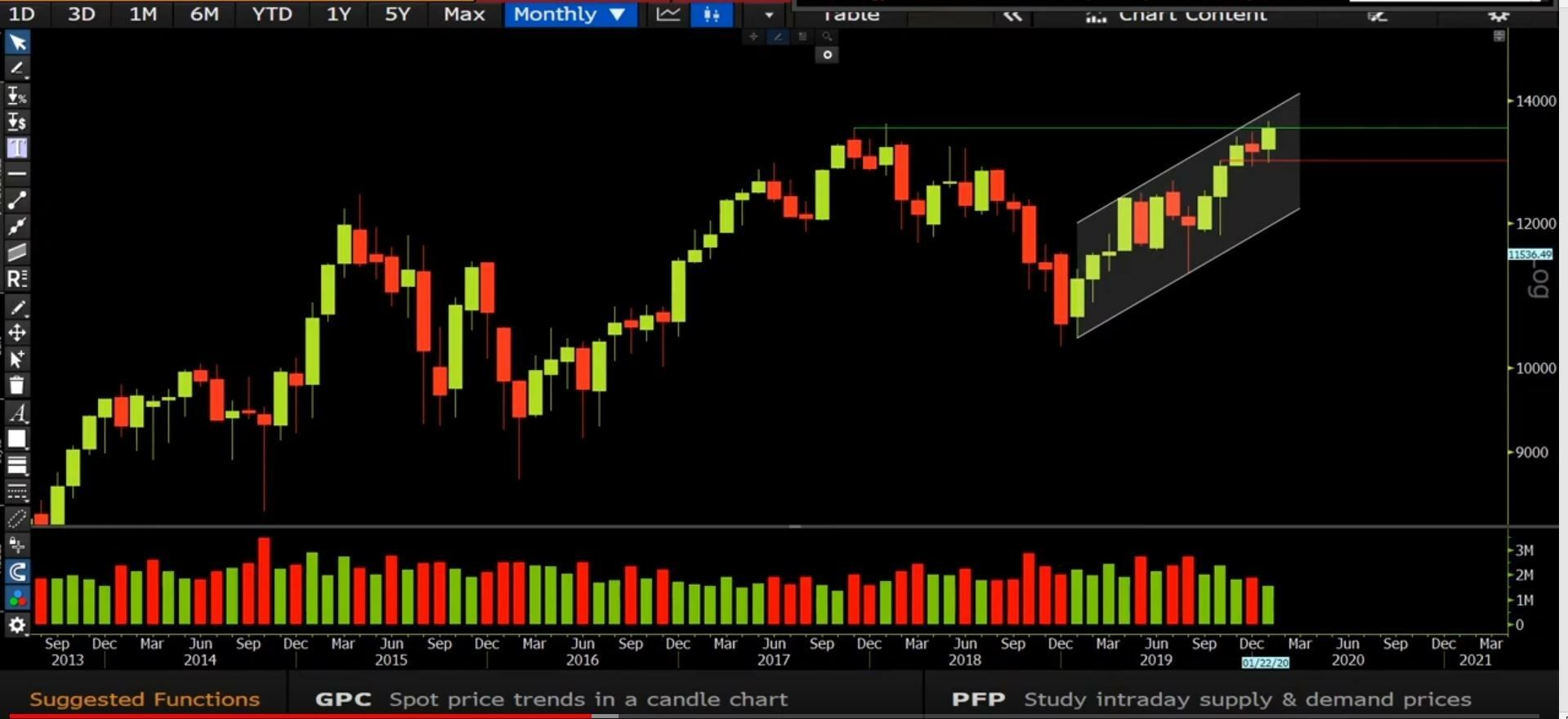 Acciones con tendencia alcista en bolsa y potencial a largo plazo