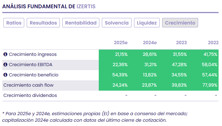 Izertis sigue creciendo y reforzando su diferenciación al tiempo que prepara su salto al Mercado Continuo