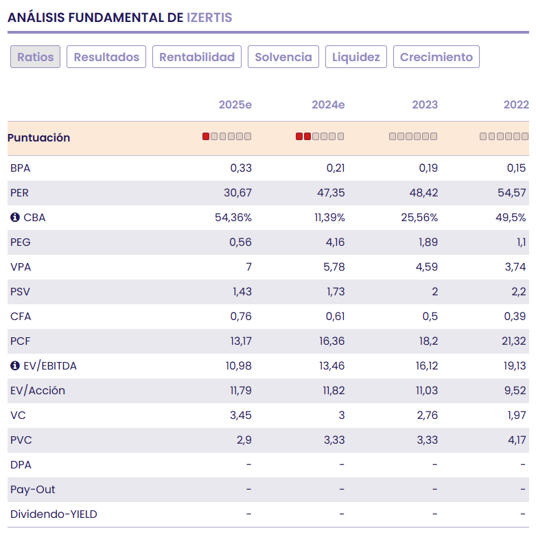 Izertis sigue creciendo y reforzando su diferenciación al tiempo que prepara su salto al Mercado Continuo