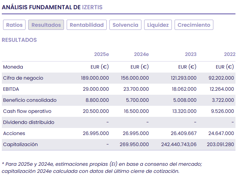 Izertis sigue creciendo y reforzando su diferenciación al tiempo que prepara su salto al Mercado Continuo