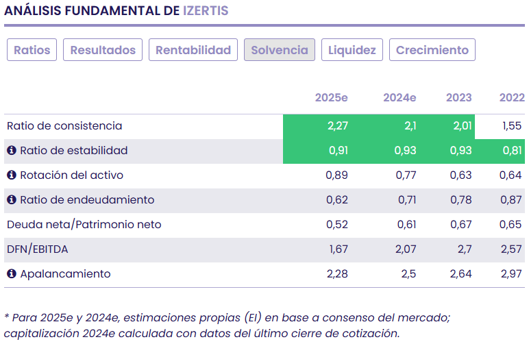 Izertis sigue creciendo y reforzando su diferenciación al tiempo que prepara su salto al Mercado Continuo