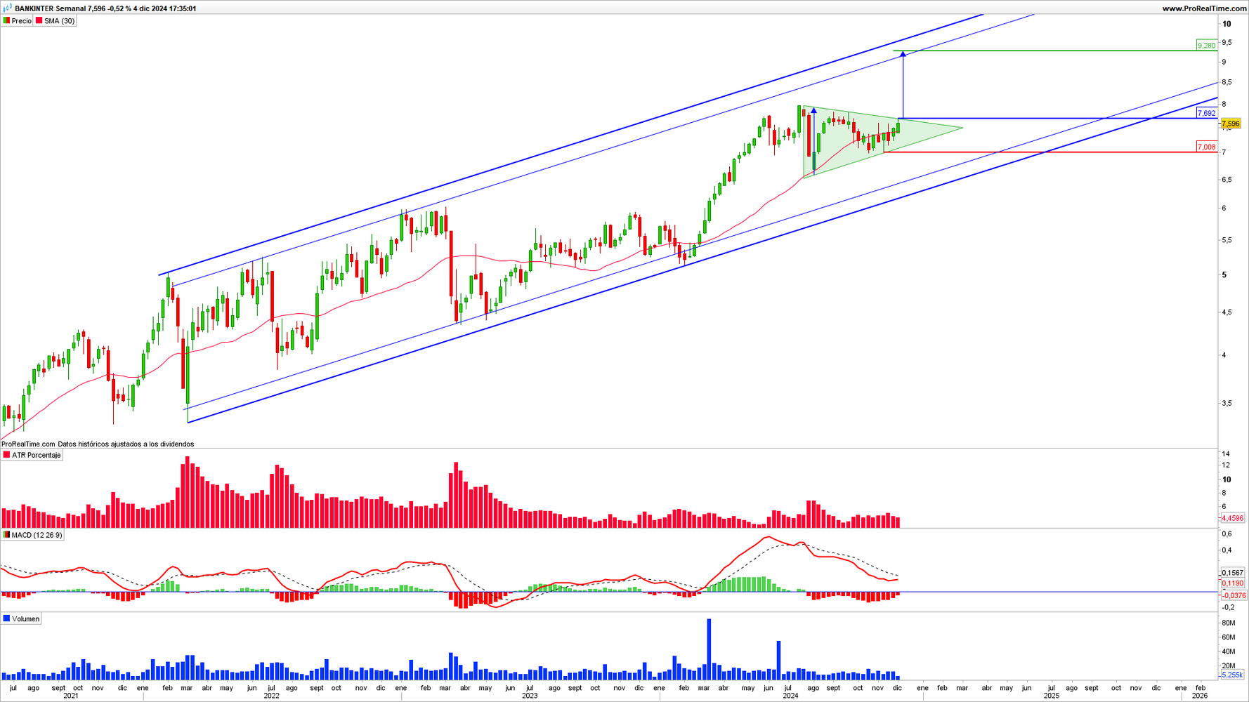 Gráfico diario de Bankinter (BKT)