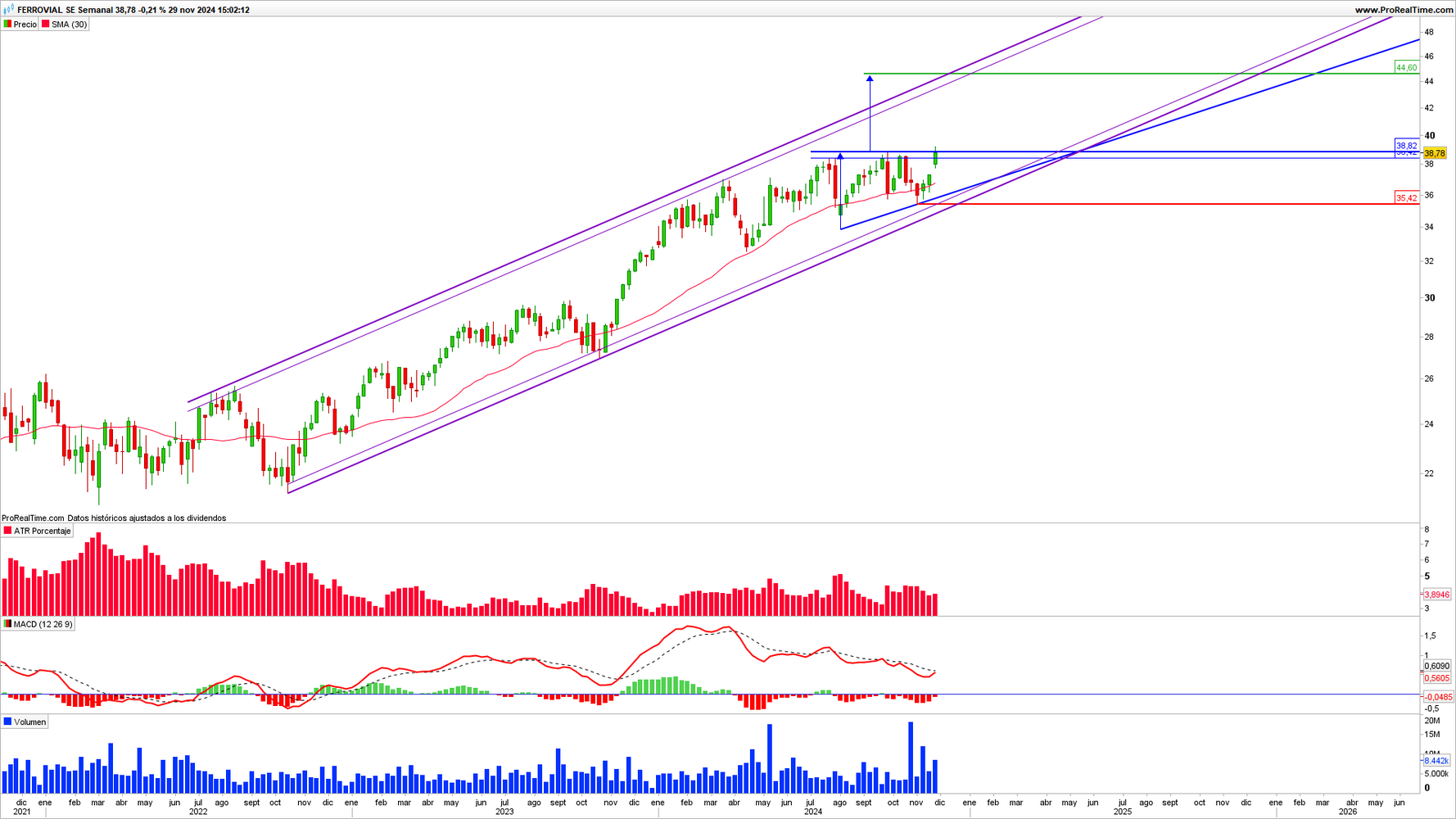 Gráfico semanal de Ferrovial (FER)