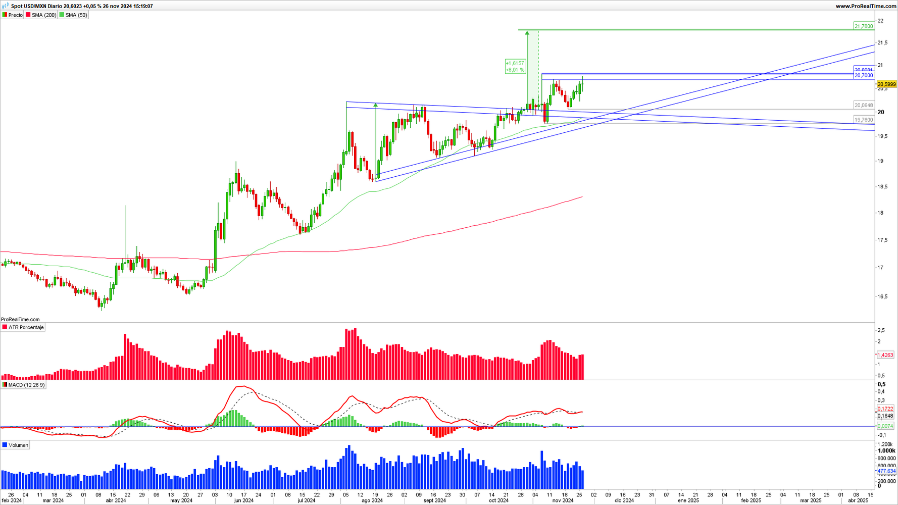 Gráfico diario del USD/MXN 