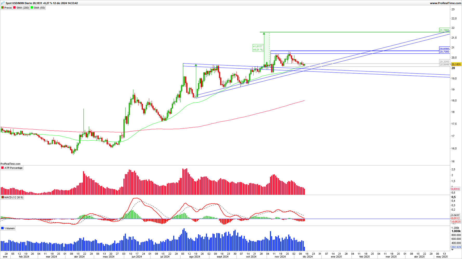 Gráfico diario de USD/MXN