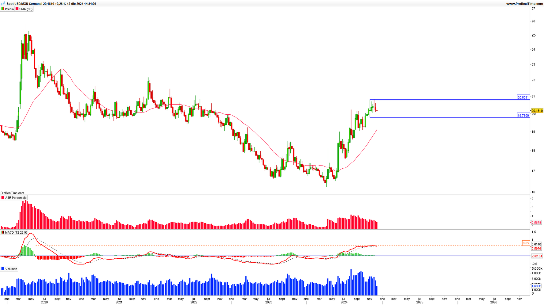 Gráfico semanal de USD/MXN