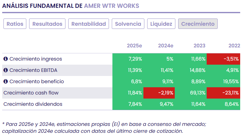 American Water Works, el negocio del agua como servicio público regulado