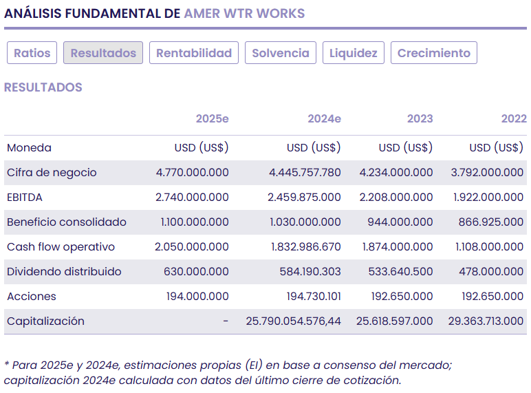 American Water Works, el negocio del agua como servicio público regulado