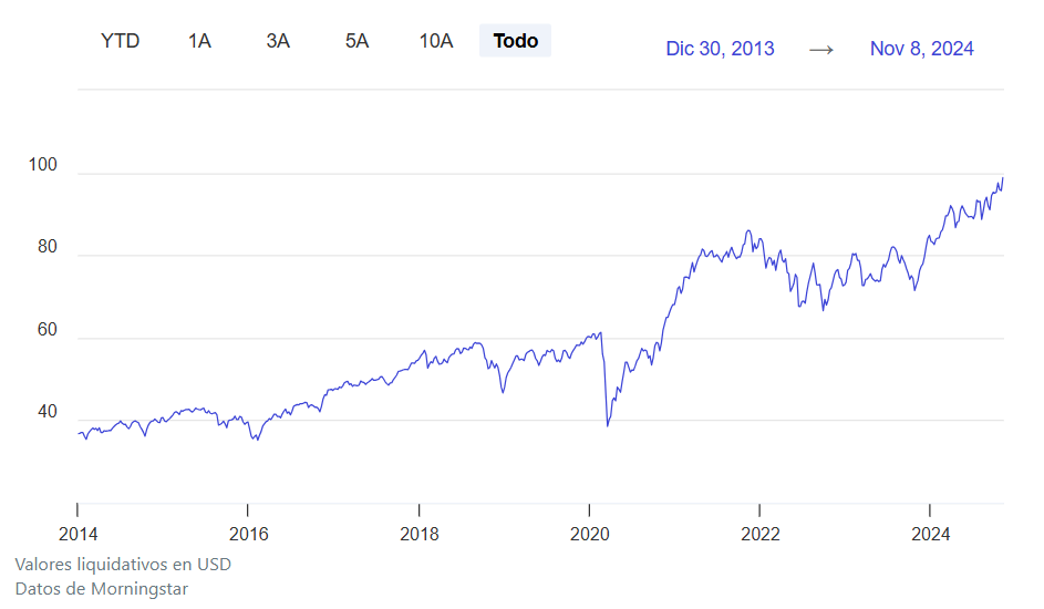 ETF para invertir en  compañías de mediana capitalización de Wall Street, a la espera del impulso de la nueva era Trump