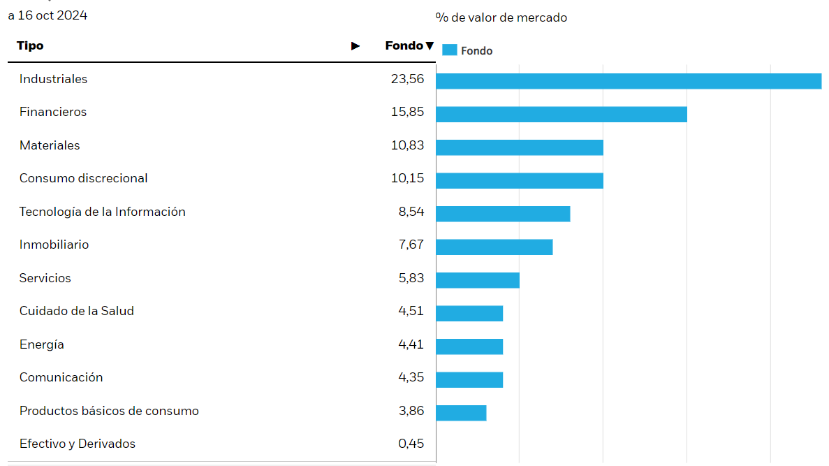 ETF indexado al crecimiento y las small caps