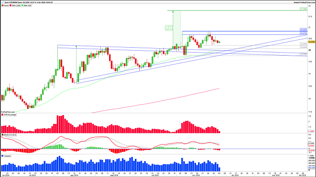 FOREX: ¿Podrá el par USD/MXN superar resistencias?