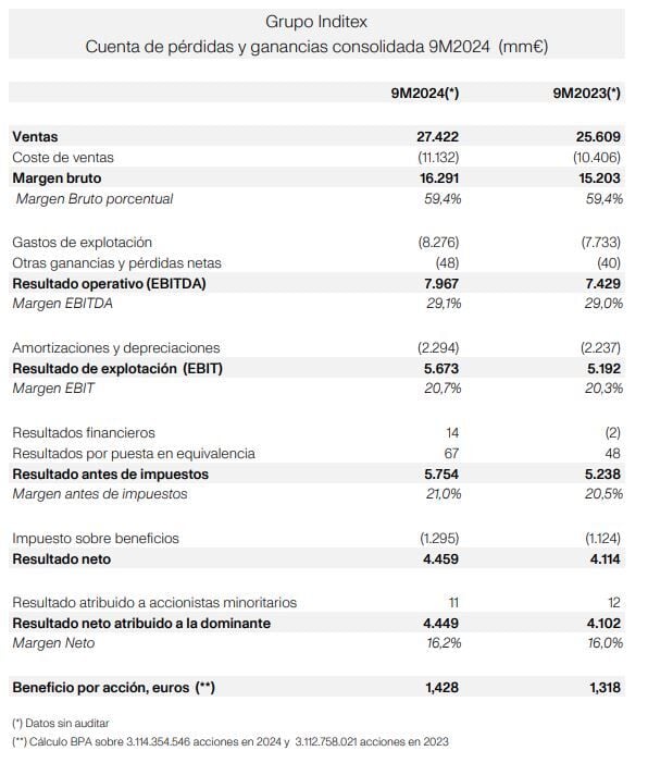 Resultados 9m, Inditex 