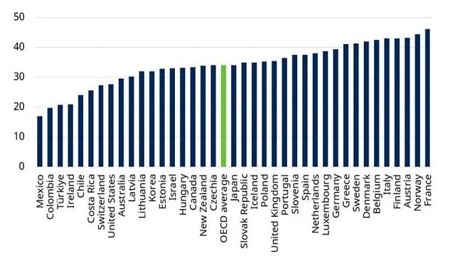 Seis datos sorprendentes sobre los ingresos fiscales en todo el mundo