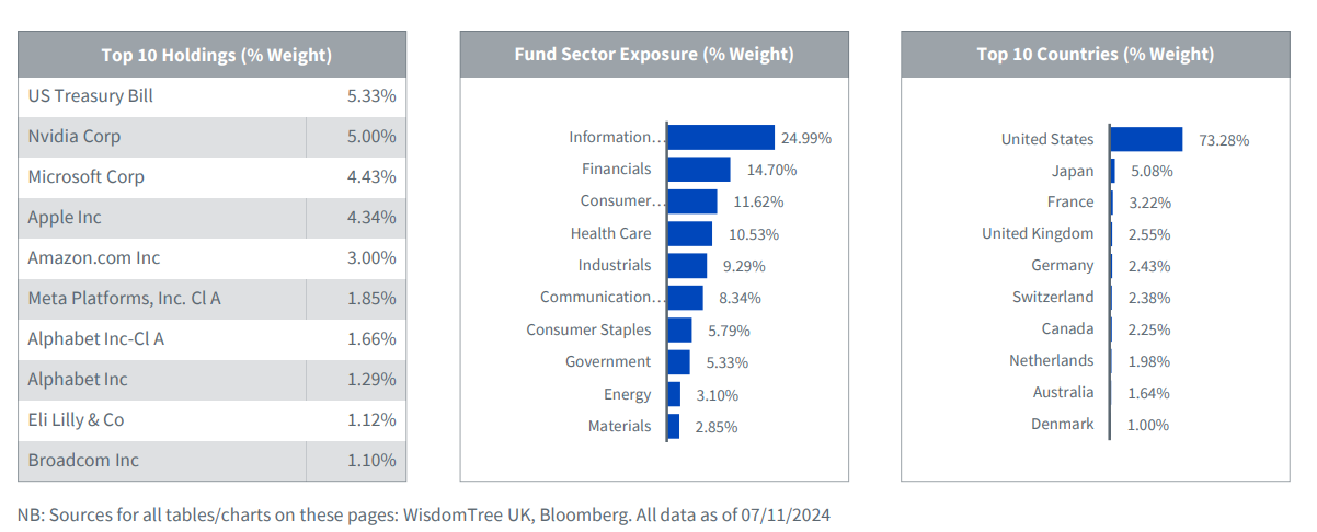 ETF apalancado con una diversificación que mejora el perfil rentabilidad/riesgo  