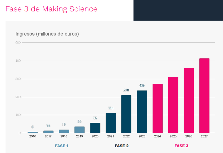 Making Science, solidez, crecimiento y expansión