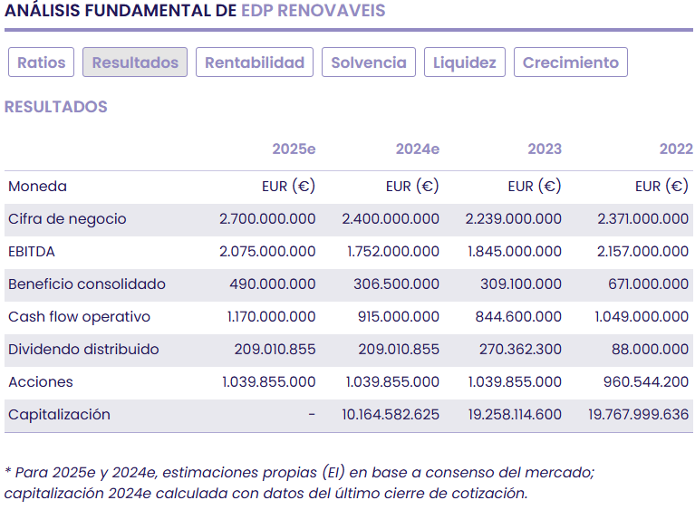 EDPR espera la llegada de Trump con nerviosismo