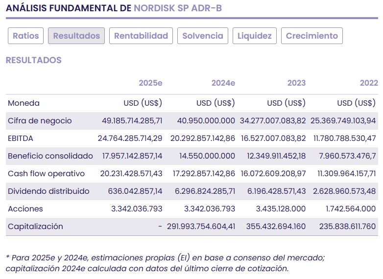 Novo Nordisk, comparamos múltiplos frente a sus competidores