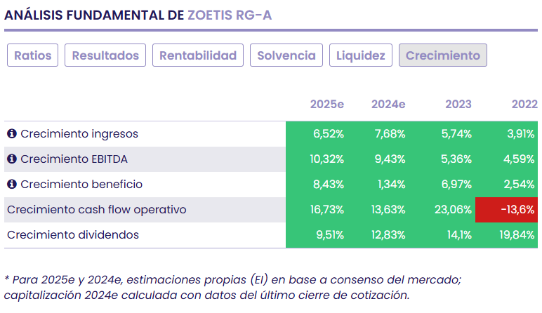 Zoetis, una inversión en el potencial del negocio de salud animal