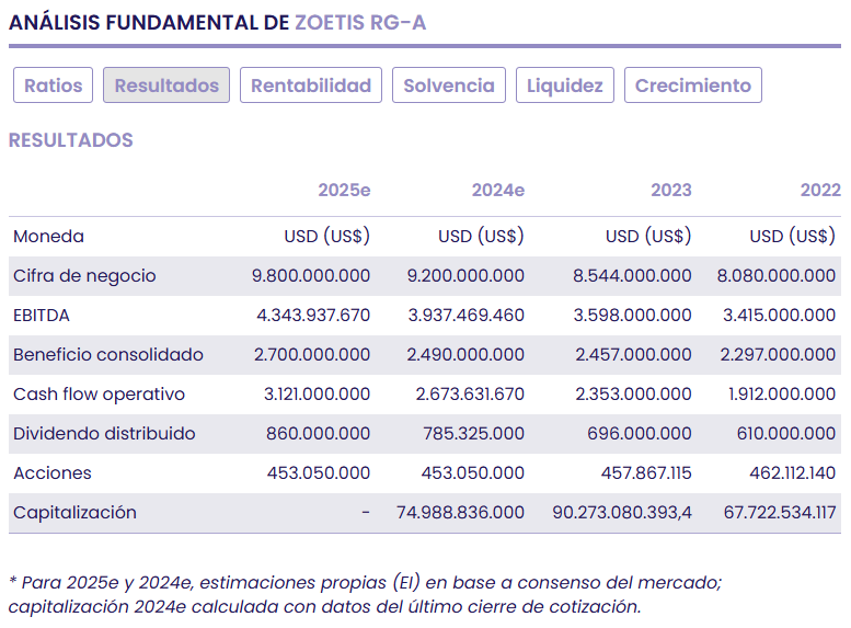 Zoetis, una inversión en el potencial del negocio de salud animal