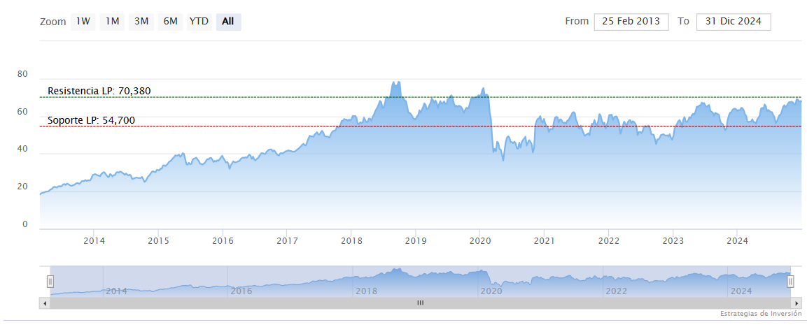  Sector Tecnología y Telecomunicaciones Arrancamos nuevo año y conviene tener una visión global del mercado, cómo hemos llegado hasta aquí y qué perspectivas tenemos para el recién estrenado 2025. Lo haremos desde un punto de vista sectorial para poder concretar catalizadores, riesgos y valoraciones.  Abordamos hoy el análisis del sector Tecnología y Telecomunicaciones de nuestro Ibex35. Un sector subdividido en Electrónica y Software, con Amadeus e Indra como componentes y el subsector Teleco, con Cellnex y Telefónica como representantes. Y ya les puedo adelantar, que, de estos dos subsectores, veo más potencial en la tecnología, el software, la electrónica, es decir, en Indra y Amadeus.  A nivel global, todo lo que gira alrededor del desarrollo tecnológico, la IA, la tecnificación de la industria, la digitalización, suena a oportunidad. Si miramos a Amadeus, además del negocio de Soluciones Tecnológicas, en el que su tecnología puntera está favoreciendo la mejora en productividad y eficiencia, también en Distribución Aérea y Hoteles y Otras Soluciones recoge todo el potencial de la tecnología y el potencial del sector movilidad y turismo. Sin duda, tres negocios con muy buenas perspectivas para este nuevo ejercicio fiscal.  Si en 2024 los títulos de Amadeus se revalorizaron un 6,43%, el potencial que muestra su negocio y sus múltiplos es muy interesante. Por múltiplos, en comparativa sectorial, no cotiza barata, si bien hay que tener en cuenta que, de las cuatro, es la más tecnológica, por lo que deberíamos permitirle mayores múltiplos, justificados por el mayor crecimiento de su negocio. Bajo nuestra estimación de resultados para 2025, el mercado paga un PER en torno a 21x, con ratio sobre crecimiento de 1,64x, rentabilidad sobre dividendo en torno al 2% a cotización actual y balance robusto, con capacidad de inversión sin tensiones de costes financieros. Bajo criterios de valoración fundamental la recomendación es positiva para Amadeus, con un horizonte de inversión de largo plazo. Un PER objetivo para Amadeus sería de 24x, lo que muestra un potencial para su capitalización cercana al 15%.  Indra es tecnología, seguridad, defensa, movilidad y negocio aeroespacial, todos sectores con excelentes perspectivas a medio/largo plazo. Muy buenas cifras de resultados en 2024 y la cartera de pedidos llena que augura un mejor 2025. Tiene además en estudio y preparación la segregación y monetización del negocio espacial, con lo que creará una nueva filial, Indra Espacio, que será uno de los vectores de crecimiento de la empresa en el futuro. También el negocio de defensa se verá claramente favorecido por la necesidad de reforzar la seguridad en Europa y EE.UU., en una era de fuertes conflictos geopolíticos.  Cerró 2024 como uno de los valores ganadores del Ibex 35, con una revalorización del 23,62% y para 2025 debería añadir otro tanto. Bajo nuestra estimación de resultados, Indra cotiza a 9,73x PER, que, ajustado por el crecimiento del BPA, lleva el PEG por debajo de la unidad, lo que muestra clara infravaloración por crecimiento. Barata comparativamente también por ratio sobre ingresos, 0,59x para Indra vs. 2,67x de media sectorial; infravaloración por PCF, también por EV/EBITDA, de 4,69x Indra vs. 8,28x media entre iguales. Balance robusto, con caja neta positiva y rentabilidad dividendo-yield del 1,46%. Bajo criterios de valoración fundamental nuestra recomendación es positiva para Indra, con PER objetivo en torno a 15x, su cotización debería llegar a 26€/acción, lo que sitúa el potencial alcista en más del 50%.   El sector de Telecomunicaciones no está tan boyante. Cierto que el 2024 ha sido mejor que los anteriores, pero todavía está rezagado. Los márgenes de las compañías operadoras siguen excesivamente ajustados, la captación de usuarios no existe, más bien, el intercambio de usuarios, pero no la captación de nuevos. Los que pierde una los gana la otra, como un intercambio de cromos y poco más. Las que arañan cuota son las nuevas operadoras, más ligeras en cuanto a infraestructura, gastos y con mayor productividad y eficiencia. Las grandes y tradicionales destacan en eso, en su solidez vía conocimiento del mercado y poco más. El 2025 debería ser el año en que se libren por fin del peso del gasto en infraestructuras, que consigan modificar el reparto de gasto entre todos los usuarios y participantes del negocio de telecomunicaciones/datos, y el año de la consolidación en un sector en el que el exceso de actores lastra precios y por tanto márgenes.  Telefónica se ha marcado como retos mejorar la rentabilidad, la sostenibilidad y crecer. Retos que no será fácil conseguir. Los movimientos en su accionariado no fueron pocos con la entrada de la operadora saudí STC ya en 2023 que animó al Estado español a aumentar también su participación en la operadora hasta el 10%. Todavía está por ver si se quedan ahí y qué consecuencias tendrán en cuanto a la gestión de la compañía. A la espera por tanto de mayor consolidación en el sector, Telefónica afronta etapa de menores inversiones, moderación en el apalancamiento, búsqueda de rentabilidad y presionar para conseguir cambios regulatorios que, como decimos, mejoren el reparto de los gastos de infraestructuras.  Cerró 2024 con revalorización del 19,46%. En una valoración por ratios y múltiplos, Telefónica cotiza con descuento por PER, 12,4x vs. 14,36x sectorial, también barata por ratio sobre ventas, por PCF (2,25x vs. 8,14x de media entre iguales) y descuento por EV/EBITDA. Es, además, de las cuatro componentes del sector Tecno y Teleco la más generosa vía dividendos, con una rentabilidad que supera el 8,3%.  Bajo criterios de valoración fundamental, nuestra recomendación es positiva para Telefónica con horizonte de inversión de largo plazo. Situamos PER objetivo en torno a 15x, lo que lleva el potencial de su cotización por encima del +20%.   Cellnex ya es otro cantar. Su negocio, por el momento sigue generando números rojos en la cuenta de resultados y para 2025 si no hay sorpresas también cerrará con BPA negativo. Cellnex trabaja mucho mejor y consigue mejores rentabilidades en momentos de elevada inflación. Ahora, la compañía juega con el viento en contra, moderación en el crecimiento de precios. Pese a este peor escenario, Cellnex se ha propuesto pagar 3.000 millones de euros en dividendos entre 2025 y 2030, como mínimo, y sus accionistas podrían por tanto recibir un dividendo mínimo de 500 millones de euros al año a partir de 2025, tras adelantar un año la propuesta inicial de pago a partir de 2026. Este objetivo deriva de una previsión de caja de 10.000 millones de euros hasta 2030 que prevé destinar no solo al pago de dividendo, sino también a compras selectivas de acciones propias, así como inversiones en oportunidades de crecimiento industrial (hasta 7.000 millones). Por el momento son solo promesas, podría conseguirse, pero no hay nada asegurado.  En 2024 sus títulos cedieron un 14,31%. Por múltiplos con beneficio negativo, no cotiza barata por ratio sobre ventas (PSV 4,96x vs. 2,67x de competidores), ni por PCF, también superior a la media sectorial; EV/EBITDA en 12x vs. 8,28x media sector y el dividendo por el momento es solo humo. Balance ajustado, con ratio de apalancamiento de 5,68x DFN/EBITDA. Nuestra recomendación bajo criterios de valoración fundamental es neutral para Cellnex hasta no ver confirmado el dividendo y cumplimiento de su plan estratégico y objetivos.   2025e	PER	PEG	PSV	PCF	EV/EBITDA	PVC	Div-Yield	DFN/EBITDA AMADEUS	20,96	1,64	4,57	13,97	12,34	5,39	1,99%	0,52 CELLNEX	 - 	 - 	4,96	9,08	12,02	1,6	0,19%	5,68 INDRA	9,73	0,94	0,59	7,24	4,69	1,97	1,46%	 -  TELEFÓNICA	12,4	2,59	0,55	2,25	4,06	1,04	8,35%	2,36 MEDIAS	14,36	1,72	2,67	8,14	8,28	2,50	3,00%	2,85