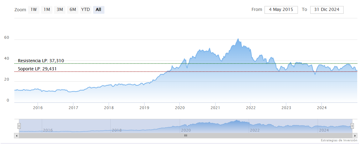 Potencial de las componentes de Tecnología y Telecomunicaciones en el Ibex 35, comparamos múltiplos y valoración