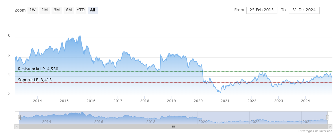 Potencial de las componentes de Tecnología y Telecomunicaciones en el Ibex 35, comparamos múltiplos y valoración