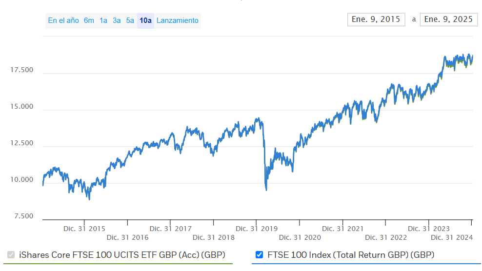 Un ETF que nos posiciona en renta variable de UK en libras