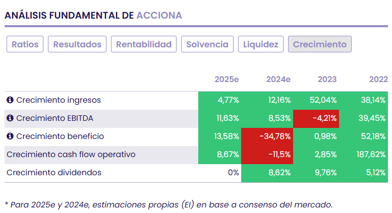 Compañías del Ibex 35 baratas por crecimiento y no solo en beneficios