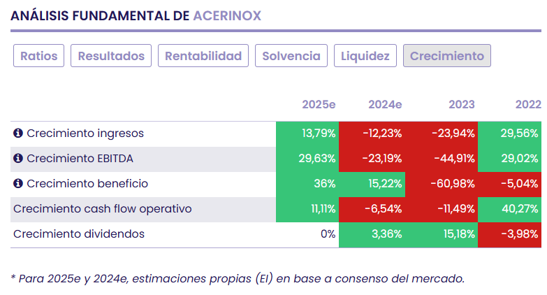 Compañías del Ibex 35 baratas por crecimiento y no solo en beneficios