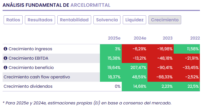 Compañías del Ibex 35 baratas por crecimiento y no solo en beneficios