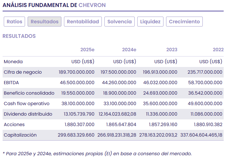 Chevron, el negocio del "oro líquido" que Trump defiende a ultranza