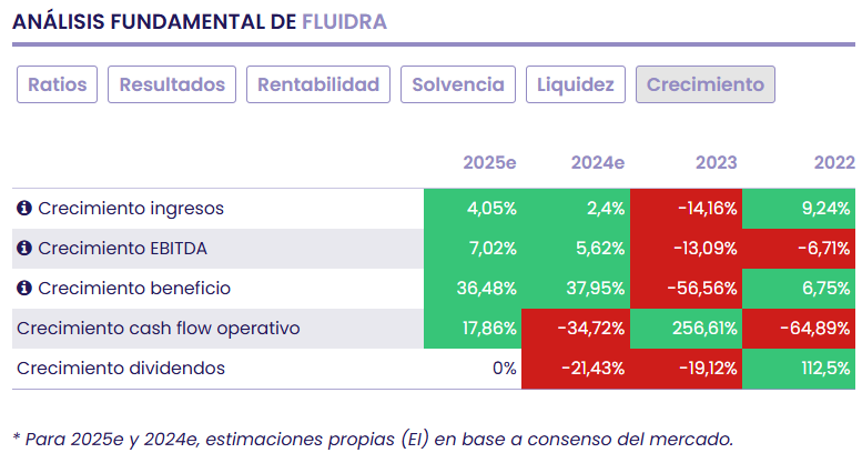 Compañías del Ibex 35 baratas por crecimiento y no solo en beneficios