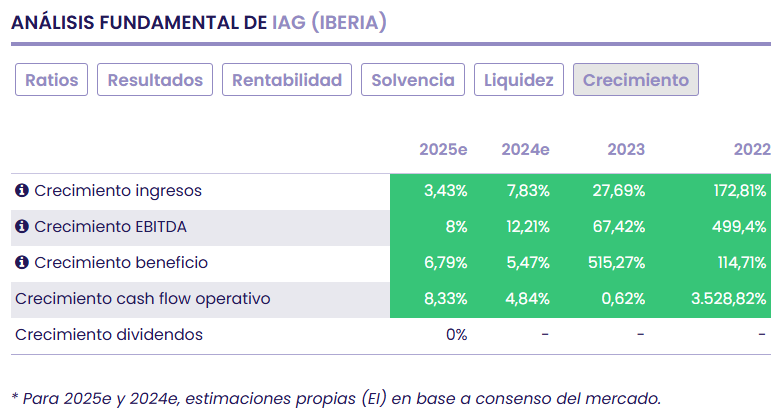 Compañías del Ibex 35 baratas por crecimiento y no solo en beneficios