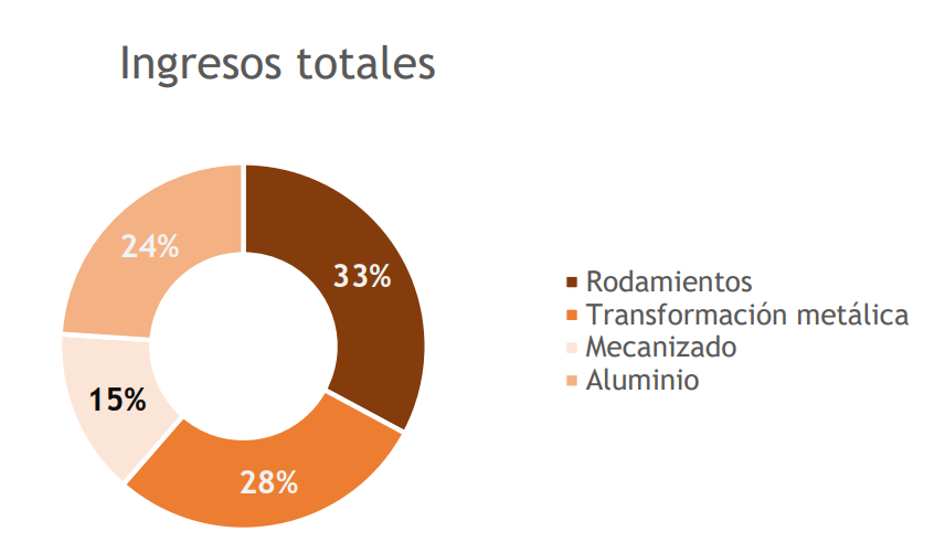 NBI Bearings quiere seguir creciendo en Asia