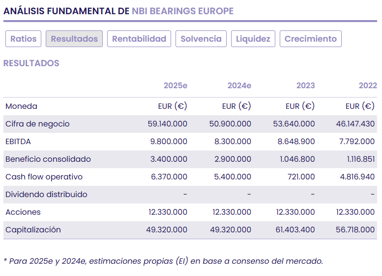 NBI Bearings quiere seguir creciendo en Asia