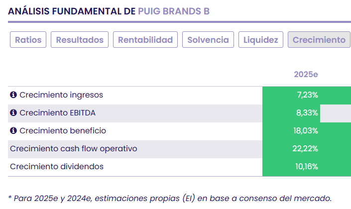 Compañías del Ibex 35 baratas por crecimiento y no solo en beneficios